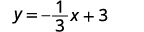 A mathematical equation is displayed against a white background: y = -1/3x + 3. This is the slope-intercept form of a linear equation, showing a negative slope and a positive y-intercept.