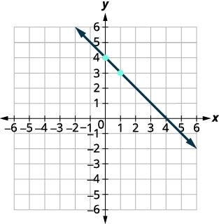 A coordinate plane illustrating a downward-sloping line that intersects the y-axis at (0,4) and passes through (1,3).