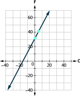 This figure shows the graph of a straight line on the x y-coordinate plane. The x-axis runs from negative 40 to 80. The y-axis runs from negative 40 to 80. The line goes through the points (0, 32) and (5, 41).