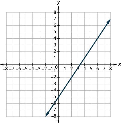 This figure shows the graph of a straight line on the x y-coordinate plane. The x-axis runs from negative 8 to 8. The y-axis runs from negative 8 to 8. The line goes through the points (0, negative 5) and (2, negative 2).