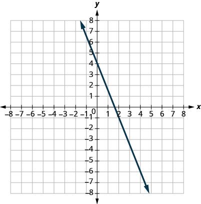 This figure shows the graph of a straight line on the x y-coordinate plane. The x-axis runs from negative 8 to 8. The y-axis runs from negative 8 to 8. The line goes through the points (0, 4) and (2, negative 1).