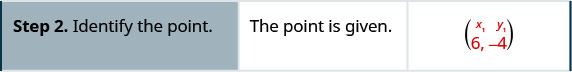 Step 2 is to identify the point. The point is given. x 1 is 6 and y 1 is negative 4.
