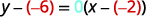 A mathematical equation is displayed: y - (-6) = 0(x - (-2)). The numbers -6 and -2 are highlighted in red, and the 0 is highlighted in light blue.