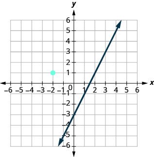 This figure has a graph of a straight line and a point on the x y-coordinate plane. The x and y-axes run from negative 8 to 8. The line goes through the points (0, negative 3), (1, negative 1), and (2, 1). The point (negative 2, 1) is plotted. The line does not go through the point (negative 2, 1).