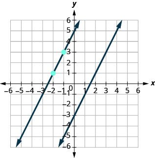 This figure has a graph of a two straight lines on the x y-coordinate plane. The x and y-axes run from negative 8 to 8. The first line goes through the points (0, negative 3), (1, negative 1), and (2, 1). The points (negative 2, 1) and (negative 1, 3) are plotted. The second line goes through the points (negative 2, 1) and (negative 1, 3).