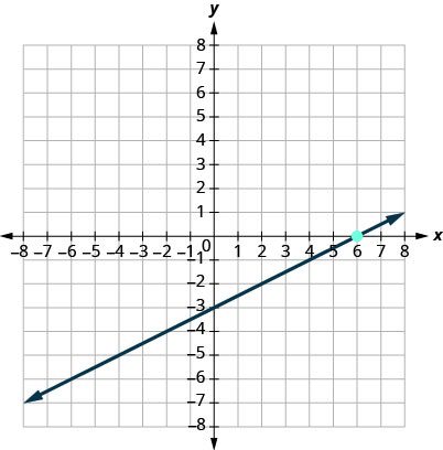 This figure has a graph of a straight line on the x y-coordinate plane. The x and y-axes run from negative 10 to 10. The line goes through the points (0, negative 3), (2, negative 2), and (6, 0).