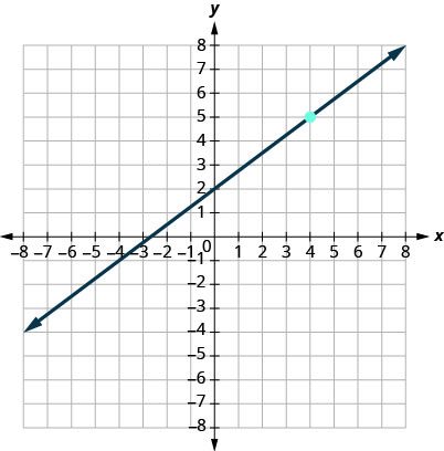 This figure has a graph of a straight line on the x y-coordinate plane. The x and y-axes run from negative 10 to 10. The line goes through the points (0, 2), (4, 5), and (8, 8).