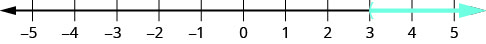 Image of the number line with the integers from negative 5 to 5. The part of the number line to the right of 3 is marked with a blue line. The number 3 is marked with a blue open parenthesis.
