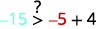 A mathematical inequality problem asks to determine if -15 is greater than -5 + 4, with a question mark above the greater than symbol, implying verification of the statement.