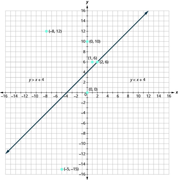 This figure has the graph of some points and a straight line on the x y-coordinate plane. The x and y axes run from negative 16 to 16. The points (negative 8, 12), (negative 5, negative 15), (0, 0), (1, 6), and (2, 6) are plotted and labeled with their coordinates. A straight line is drawn through the points (negative 4, 0), (0, 4), and (2, 6). The line divides the x y-coordinate plane into two halves. The top left half is labeled y is greater than x plus 4. The bottom right half is labeled y is less than x plus 4.