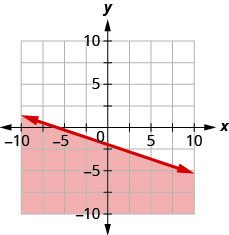 This figure has the graph of a straight line on the x y-coordinate plane. The x and y axes run from negative 10 to 10. A line is drawn through the points (0, negative 2), (3, negative 3), and (6, negative 4). The line divides the x y-coordinate plane into two halves. The line and the bottom left half are shaded red to indicate that this is where the solutions of the inequality are.