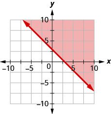 This figure has the graph of a straight line on the x y-coordinate plane. The x and y axes run from negative 10 to 10. A line is drawn through the points (0, 3), (1, 2), and (3, 0). The line divides the x y-coordinate plane into two halves. The line and the top right half are shaded red to indicate that this is where the solutions of the inequality are.