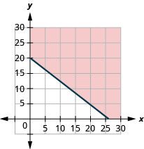 This figure has the graph of a straight line on the x y-coordinate plane. The x and y axes run from 0 to 30. A line is drawn through the points (0, 20), (13, 10), and (26, 0). The line divides the x y-coordinate plane into two halves. The line and the top right half are shaded red to indicate that this is where the solutions of the inequality are.