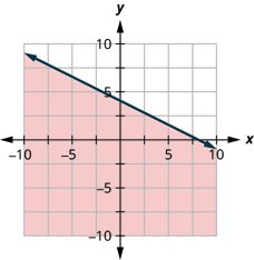 This figure has the graph of a straight line on the x y-coordinate plane. The x and y axes run from negative 10 to 10. A line is drawn through the points (0, 4), (2, 3), and (4, 2). The line divides the x y-coordinate plane into two halves. The line and the top right half are shaded red to indicate that this is where the solutions of the inequality are.