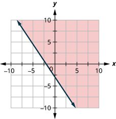 This figure has the graph of a straight dashed line on the x y-coordinate plane. The x and y axes run from negative 10 to 10. A straight dashed line is drawn through the points (0, negative 3), (3, negative 5), and (negative 2, 0). The line divides the x y-coordinate plane into two halves. The top right half is shaded red to indicate that this is where the solutions of the inequality are.