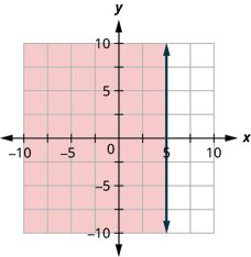 This figure has the graph of a straight vertical dashed line on the x y-coordinate plane. The x and y axes run from negative 10 to 10. A vertical dashed line is drawn through the points (5, negative 1), (5, 0), and (5, 1). The line divides the x y-coordinate plane into two halves. The left half is shaded red to indicate that this is where the solutions of the inequality are.
