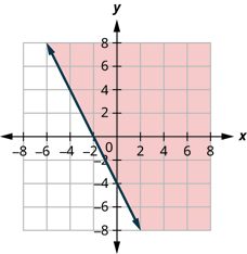 This figure has the graph of a straight line on the x y-coordinate plane. The x and y axes run from negative 10 to 10. A line is drawn through the points (0, negative 4), (1, negative 6), and (negative 2, 0). The line divides the x y-coordinate plane into two halves. The line and the bottom left half are shaded red to indicate that this is where the solutions of the inequality are.