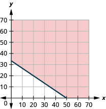 This figure has the graph of a straight line on the x y-coordinate plane. The x and y axes run from 0 to 70. A line is drawn through the points (0, 50) and (34, 0). The line divides the x y-coordinate plane into two halves. The line and the top right half are shaded red to indicate that this is where the solutions of the inequality are.