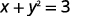 A mathematical equation is displayed, showing 'x + y^2 = 3' in a clear, dark font against a white background.