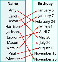 This figure shows two table that each have one column. The table on the left has the header “Name” and lists the names “Amy”, “Carol”, “Devon”, “Harrison”, “Jackson”, “Labron”, “Mason”, “Natalie”, “Paul”, and “Sylvester”. The table on the right has the header “Birthday” and lists the dates “January 5”, “January 7”, “February 14”, “March 1”, “April 7”, “May 30”, “July 20”, “August 1”, “November 13”, and “November 26”. There are arrows starting at names in the Name table and pointing towards dates in the Birthday table. The first arrow goes from Amy to February 14. The second arrow goes from Carol to May 30. The third arrow goes from Devon to January 5. The fourth arrow goes from Harrison to January 7. The fifth arrow goes from Jackson to November 26. The sixth arrow goes from Labron to April 7. The seventh arrow goes from Mason to July 20. The eighth arrow goes from Natalie to March 1. The ninth arrow goes from Paul to August 1. The tenth arrow goes from Sylvester to November 13.