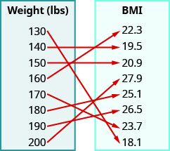 This figure shows two table that each have one column. The table on the left has the header “Weight (lbs)” and lists the numbers 130, 140, 150, 160, 170, 180, 190, and 200. The table on the right has the header “BMI” and lists the numbers 22. 3, 19. 5, 20. 9, 27. 9, 25. 1, 26. 5, 23. 7, and 18. 1. There are arrows starting at numbers in the weight table and pointing towards numbers in the BMI table. The first arrow goes from 130 to 18. 1. The second arrow goes from 140 to 19. 5. The third arrow goes from 150 to 20. 9. The fourth arrow goes from 160 to 22. 3. The fifth arrow goes from 170 to 23. 7. The sixth arrow goes from 180 to 25. 1. The seventh arrow goes from 190 to 26. 5. The eighth arrow goes from 200 to 27. 9.