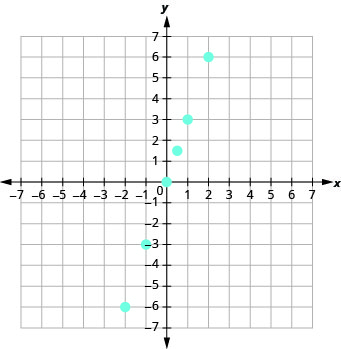 The figure shows the graph of some points on the x y-coordinate plane. The x and y-axes run from negative 10 to 10. The points (negative 2, negative 6), (negative 2, negative 3), (0, 0), (0. 5, 1. 5), (1, 3), and (3, 6).