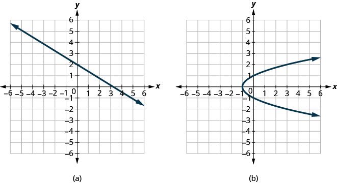 The figure has two graphs. In graph a there is a straight line graphed on the x y-coordinate plane. The x and y-axes run from negative 10 to 10. The line goes through the points (0, 2), (3, 0), and (6, negative 2). In graph b there is a parabola opening to the right graphed on the x y-coordinate plane. The x and y-axes run from negative 6 to 6. The parabola goes through the points (negative 1, 0), (0, 1), (0, negative 1), (3, 2), and (3, negative 2).