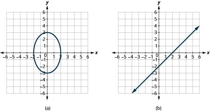 The figure has two graphs. In graph a there is an ellipse graphed on the x y-coordinate plane. The x-axis runs from negative 6 to 6. The y-axis runs from negative 6 to 6. The ellipse goes through the points (0, negative 3), (negative 2, 0), (2, 0), and (0, 3). In graph b there is a straight line graphed on the x y-coordinate plane. The x-axis runs from negative 12 to 12. The y-axis runs from negative 12 to 12. The line goes through the points (0, negative 2), (2, 0), and (4, 2).