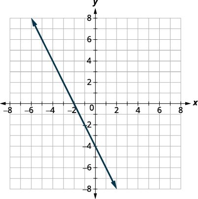 A coordinate plane with a straight line passing through (-2, 0) and (0, -4).