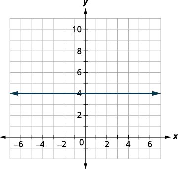 A graph displays a horizontal line at y=4, extending across the x-axis, on a Cartesian coordinate plane with labeled axes from -7 to 7 for x, and -1 to 11 for y, marked with grid lines.