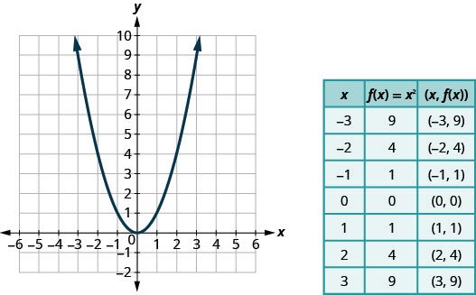 This figure has a graph next to a table. In the graph there is a parabola opening up graphed on the x y-coordinate plane. The x-axis runs from negative 4 to 4. The y-axis runs from negative 2 to 6. The parabola goes through the points (negative 3, 9), (negative 2, 4), (negative 1, 1), (0, 0), (1, 1), (2, 4), and (3, 9). The table has 8 rows and 3 columns. The first row is a header row with the headers x, f of x equalsx squared, and (x, f of x). The second row has the coordinates negative 3, 9, and (negative 3, 9). The third row has the coordinates negative 2, 4, and (negative 2, 4). The fourth row has the coordinates negative 1, 1, and (negative 1, 1). The fifth row has the coordinates 0, 0, and (0, 0). The sixth row has the coordinates 1, 1, and (1, 1). The seventh row has the coordinates 2, 4, and (2, 4). The seventh row has the coordinates 3, 9, and (3, 9).