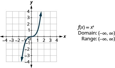 This figure has a curved line graphed on the x y-coordinate plane. The x-axis runs from negative 4 to 4. The y-axis runs from negative 4 to 4. The curved line goes through the points (negative 2, negative 8), (negative 1, negative 1), (0, 0), (1, 1), and (2, 8).). Next to the graph are the following: “f of x equalsx cubed”, “Domain: (negative infinity, infinity)”, and “Range: (negative infinity, infinity)”.