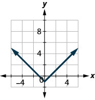 The figure has an absolute value function graphed on the x y-coordinate plane. The x-axis runs from negative 6 to 6. The y-axis runs from negative 4 to 8. The vertex is at the point (0, negative 1). The line goes through the points (negative 1, 0) and (1, 0).
