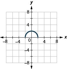 The figure has a half-circle graphed on the x y-coordinate plane. The x-axis runs from negative 6 to 6. The y-axis runs from negative 6 to 6. The curved line segment starts at the point (negative 2, 0). The line goes through the point (0, 2) and ends at the point (2, 0).