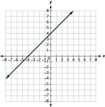 The figure shows a straight line graphed on the x y-coordinate plane. The x and y axes run from negative 8 to 8. The line goes through the points (negative 6, negative 2), (negative 4, 0), (negative 2, 2), (0, 4), (2, 6), and (4, 8).