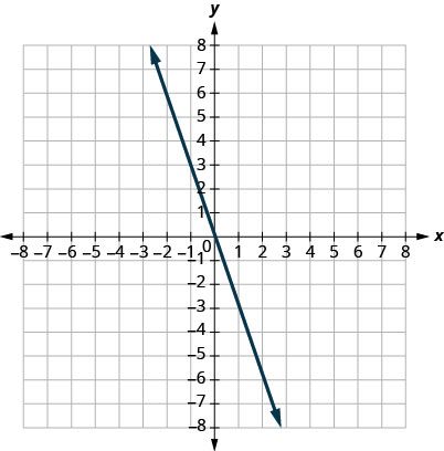 This figure shows the graph of a straight line on the x y-coordinate plane. The x-axis runs from negative 6 to 6. The y-axis runs from negative 6 to 6. The line goes through the points (0, 0) and (1, negative 3).