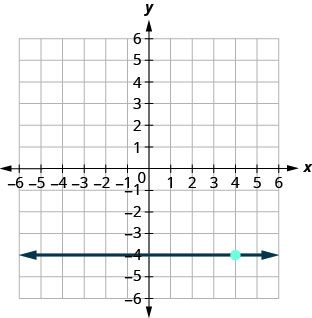 This figure has a graph of a horizontal straight line on the x y-coordinate plane. The x and y-axes run from negative 10 to 10. The line goes through the points (0, negative 4), (1, negative 4), and (2, negative 4).