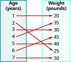 This figure shows two table that each have one column. The table on the left has the header “Age (yrs)” and lists the numbers 1, 2, 3, 4, 5, 6, and 7. The table on the right has the header “Weight (pounds)” and lists the numbers 20, 35, 30, 45, 40, 25, and 50. There are arrows starting at numbers in the age table and pointing towards numbers in the weight table. The first arrow goes from 1 to 20. The second arrow goes from 2 to 25. The third arrow goes from 3 to 30. The fourth arrow goes from 4 to 35. The fifth arrow goes from 5 to 40. The sixth arrow goes from 6 to 45. The seventh arrow goes from 7 to 50.