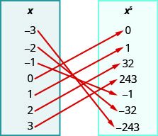 This figure shows two table that each have one column. The table on the left has the header “x” and lists the numbers negative 3, negative 2, negative 1, 0, 1, 2, and 3. The table on the right has the header “x to the fifth power” and lists the numbers 0, 1, 32, 243, negative 1, negative 32, and negative 243. There are arrows starting at numbers in the x table and pointing towards numbers in the x to the fifth power table. The first arrow goes from negative 3 to negative 243. The second arrow goes from negative 2 to negative 32. The third arrow goes from negative 1 to 1. The fourth arrow goes from 0 to 0. The fifth arrow goes from 1 to 1. The sixth arrow goes from 2 to 32. The seventh arrow goes from 3 to 243.