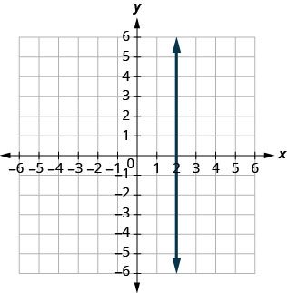 The figure has a straight vertical line graphed on the x y-coordinate plane. The x-axis runs from negative 10 to 10. The y-axis runs from negative 10 to 10. The line goes through the points (2, 0) (2, negative 1), and (2, 1).