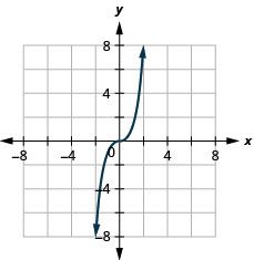 This figure has a curved line graphed on the x y-coordinate plane. The x-axis runs from negative 6 to 6. The y-axis runs from negative 6 to 6. The curved line goes through the points (negative 2, negative 8), (negative 1, negative 1), (0, 0), (1, 1), and (2, 8).