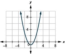The figure has a square function graphed on the x y-coordinate plane. The x-axis runs from negative 6 to 6. The y-axis runs from negative 2 to 10. The parabola goes through the points (negative 2, 3), (negative 1, 0), (0, negative 1), (1, 0), and (2, 3). The lowest point on the graph is (0, negative 1).