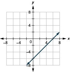This figure shows a straight line graphed on the x y-coordinate plane. The x and y-axes run from negative 8 to 8. The line goes through the points (negative 1, negative 7), (0, negative 6), (3, negative 3), and (6, 0).