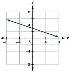 This figure shows the graph of a straight line on the x y-coordinate plane. The x-axis runs from negative 8 to 8. The y-axis runs from negative 8 to 8. The line goes through the points (negative 3, 4) and (0, 3).