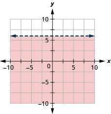 This figure has the graph of a straight horizontal dashed line on the x y-coordinate plane. The x and y axes run from negative 10 to 10. A straight dashed line is drawn through the points (0, 6), (1, 6), and (2, 6). The line divides the x y-coordinate plane into two halves. The bottom half is shaded red to indicate that this is where the solutions of the inequality are.