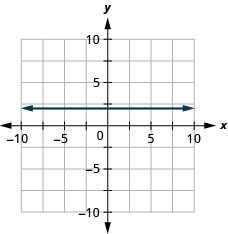 The figure has a straight horizontal line graphed on the x y-coordinate plane. The x-axis runs from negative 10 to 10. The y-axis runs from negative 10 to 10. The line goes through the points (negative 1, 2) (0, 2), and (1, 2).