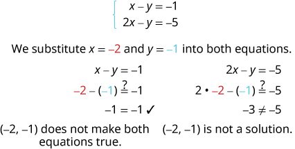 The equations are x minus y equals minus 1 and 2 x minus y equals minus 5. We substitute x equal to minus 2 and y equal to minus 1 into both equations. So, x minus y equals minus 1 becomes minus 2 minus open parentheses minus 1 close parentheses equal to or not equal to minus 1. Simplifying, we get minus 1 equals minus 1 which is correct. The equation 2 x minus y equals minus 5 becomes 2 times minus 2 minus open parentheses minus 1 close parentheses equal to or not equal to minus 5. Simplifying, we get minus 3 not equal to minus 5. Hence, the ordered pair minus 2, minus 1 does not make both equations true. So, it is not a solution.