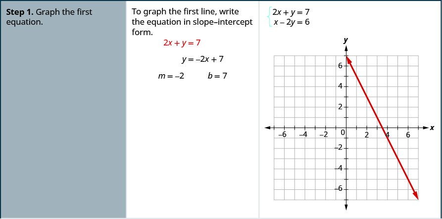 Step 1 is to graph the first equation. To graph the first line, write the equation in slope intercept form. So, 2 x plus y equals 7 becomes y equal to minus 2 x plus 7. Here, m is minus 2 and b is 7. So the graph will be a line with slope equal to minus 2 and y intercept equal to 7.