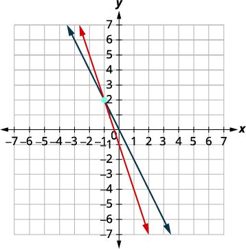 A Cartesian coordinate system with two lines, blue and red, intersecting at the point (-1, 2). The axes range from -7 to 7.