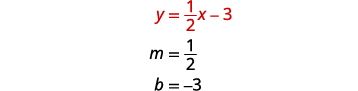 The image displays the linear equation y = (1/2)x - 3, with its slope m = 1/2 and y-intercept b = -3 explicitly stated below.